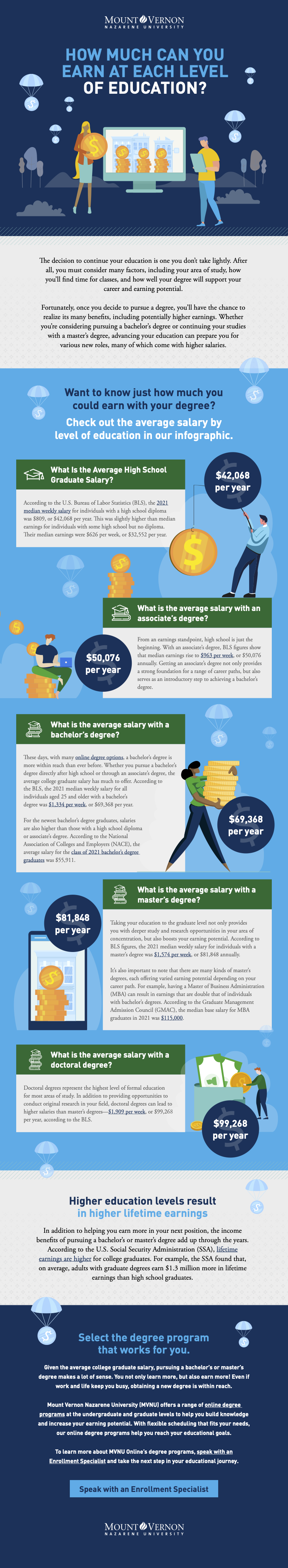 How Much Can You Earn at Each Level of Education?